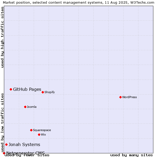 Market position of GitHub Pages vs. Jonah Systems vs. Netgenerator CMS