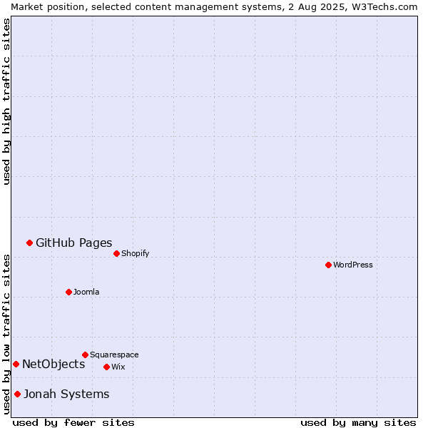 Market position of GitHub Pages vs. Jonah Systems vs. NetObjects