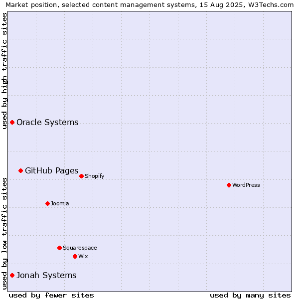 Market position of GitHub Pages vs. Jonah Systems vs. Oracle Systems
