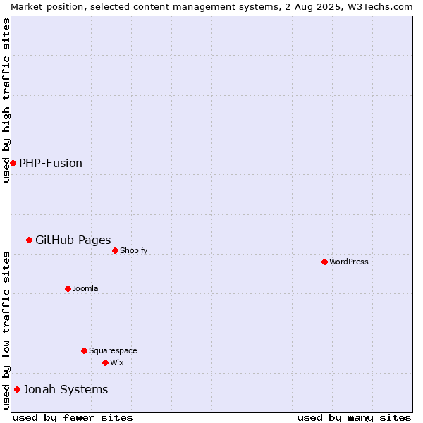 Market position of GitHub Pages vs. Jonah Systems vs. PHP-Fusion