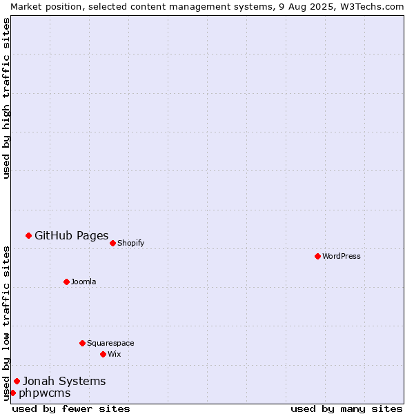 Market position of GitHub Pages vs. Jonah Systems vs. phpwcms
