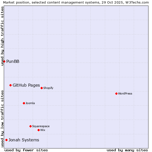 Market position of GitHub Pages vs. Jonah Systems vs. PunBB