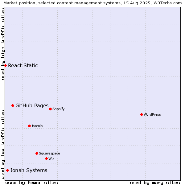 Market position of GitHub Pages vs. Jonah Systems vs. React Static