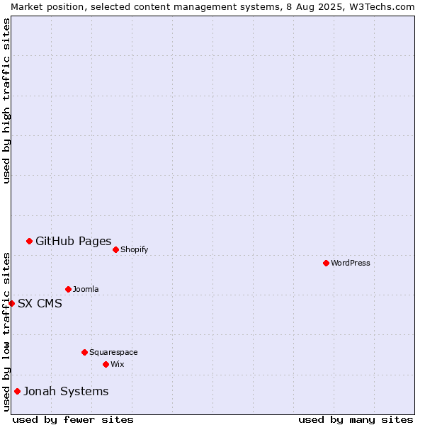 Market position of GitHub Pages vs. Jonah Systems vs. SX CMS