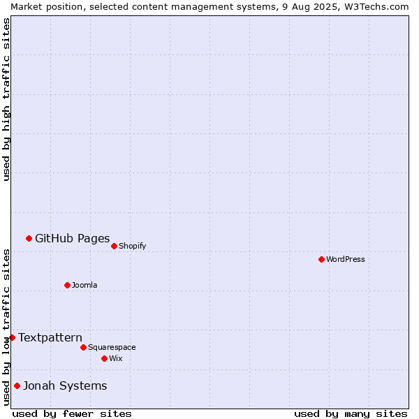 Market position of GitHub Pages vs. Jonah Systems vs. Textpattern