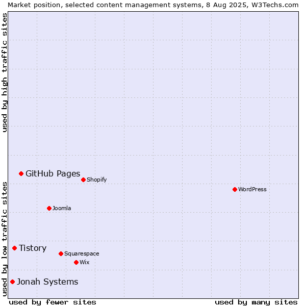 Market position of GitHub Pages vs. Tistory vs. Jonah Systems