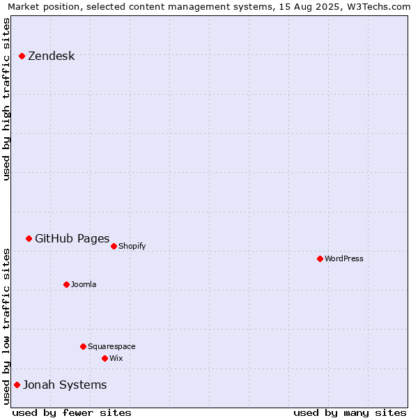 Market position of GitHub Pages vs. Zendesk vs. Jonah Systems