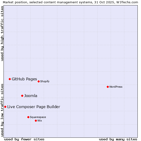 Market position of Joomla vs. GitHub Pages vs. Live Composer Page Builder