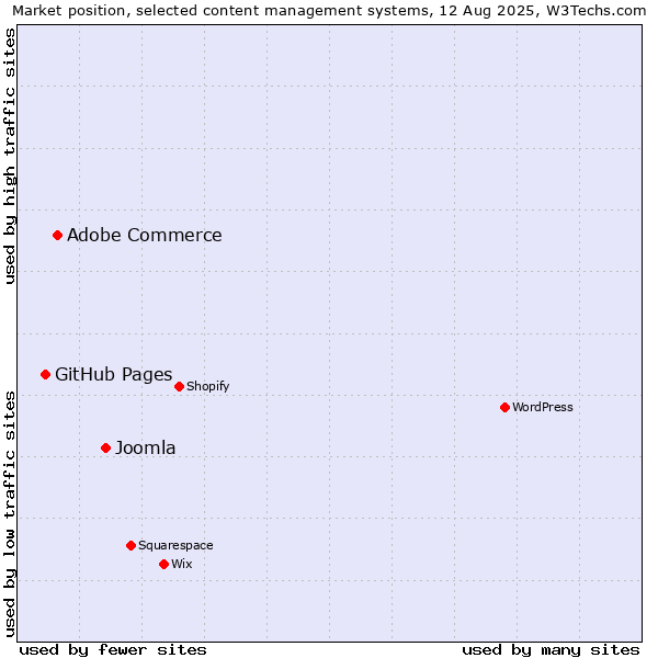 Market position of Joomla vs. Adobe Commerce vs. GitHub Pages