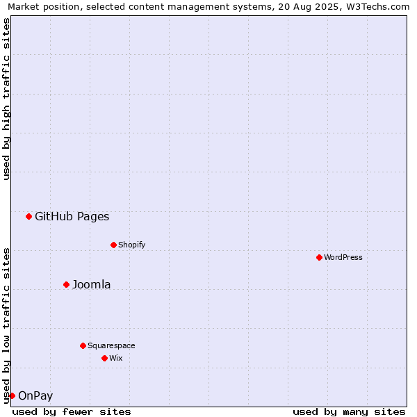 Market position of Joomla vs. GitHub Pages vs. OnPay
