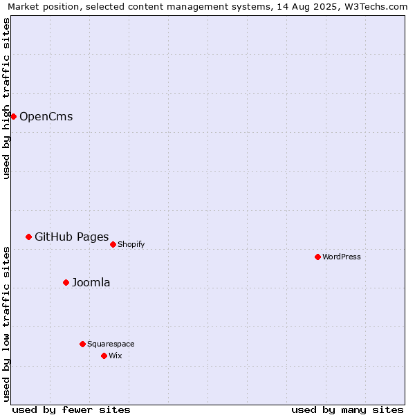 Market position of Joomla vs. GitHub Pages vs. OpenCms