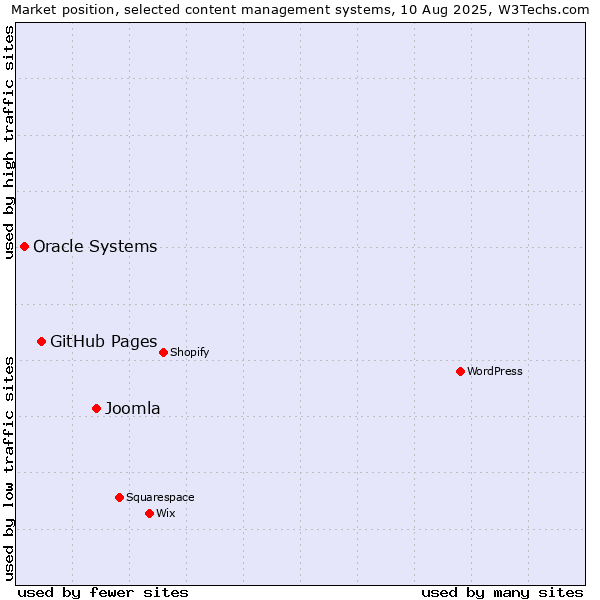 Market position of Joomla vs. GitHub Pages vs. Oracle Systems