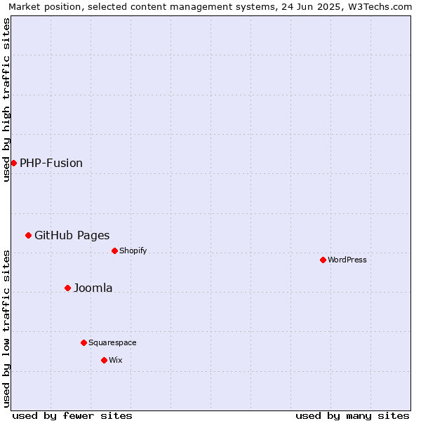 Market position of Joomla vs. GitHub Pages vs. PHP-Fusion