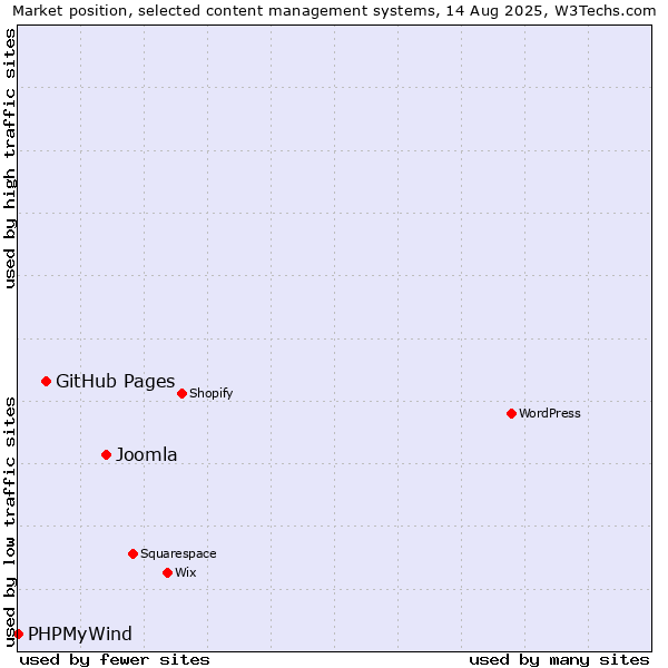 Market position of Joomla vs. GitHub Pages vs. PHPMyWind
