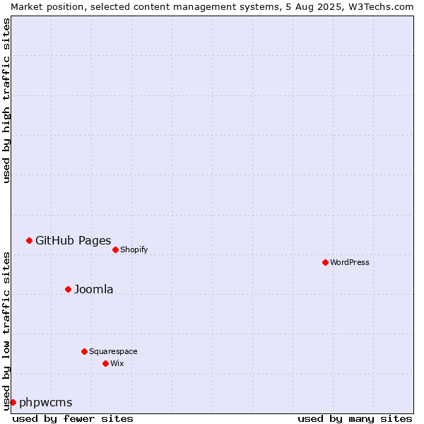 Market position of Joomla vs. GitHub Pages vs. phpwcms