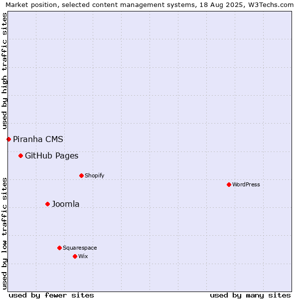 Market position of Joomla vs. GitHub Pages vs. Piranha CMS