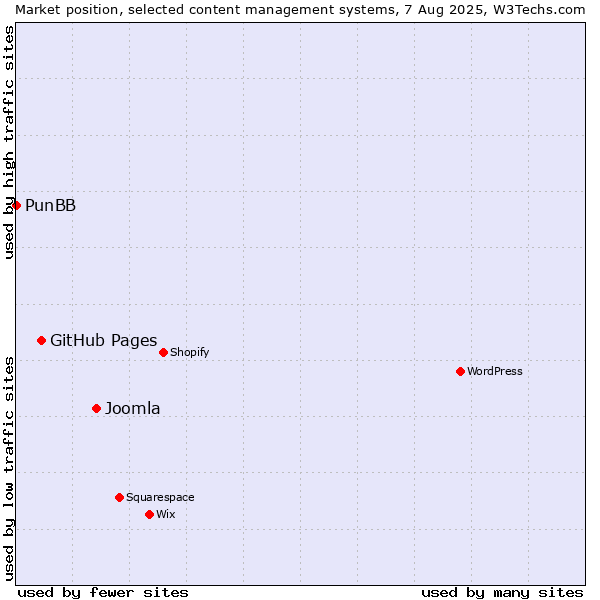 Market position of Joomla vs. GitHub Pages vs. PunBB