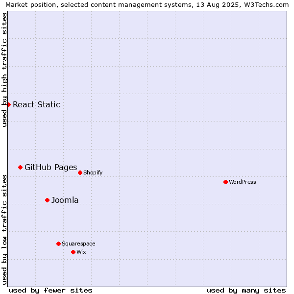 Market position of Joomla vs. GitHub Pages vs. React Static