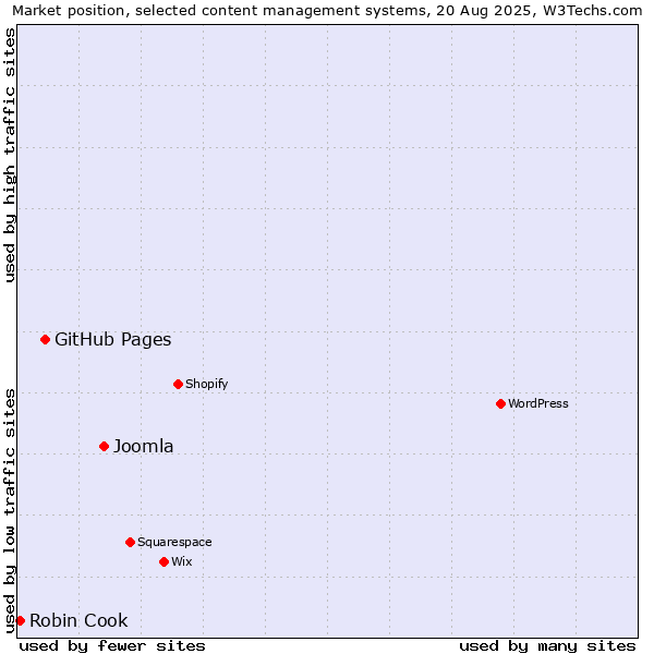 Market position of Joomla vs. GitHub Pages vs. Robin Cook