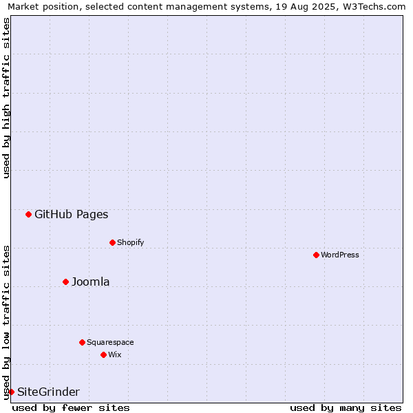Market position of Joomla vs. GitHub Pages vs. SiteGrinder
