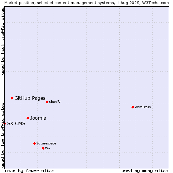 Market position of Joomla vs. GitHub Pages vs. SX CMS