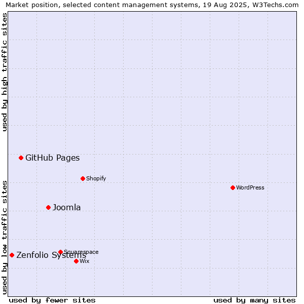 Market position of Joomla vs. GitHub Pages vs. Zenfolio Systems