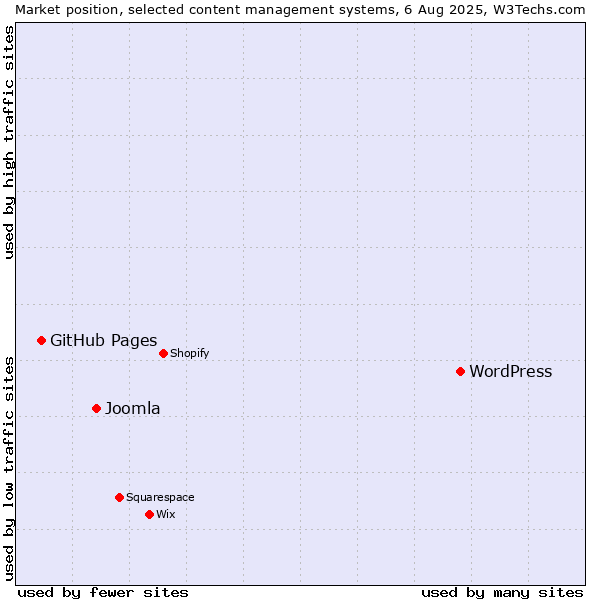 Market position of WordPress vs. Joomla vs. GitHub Pages