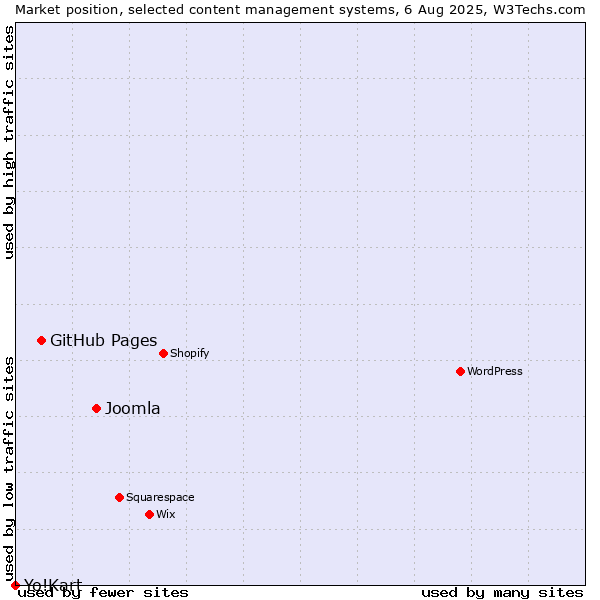 Market position of Joomla vs. GitHub Pages vs. Yo!Kart