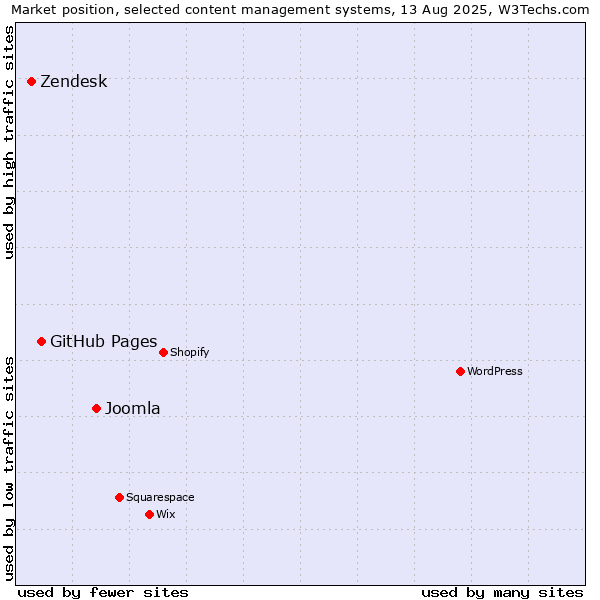 Market position of Joomla vs. GitHub Pages vs. Zendesk