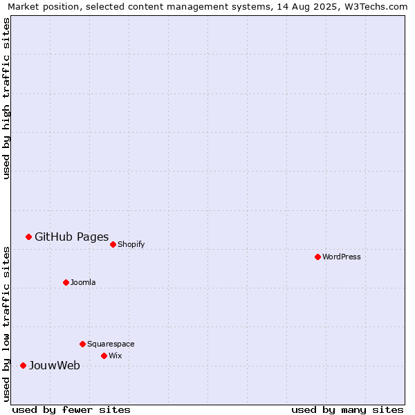 Market position of GitHub Pages vs. JouwWeb