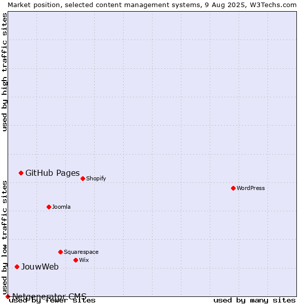 Market position of GitHub Pages vs. JouwWeb vs. Netgenerator CMS
