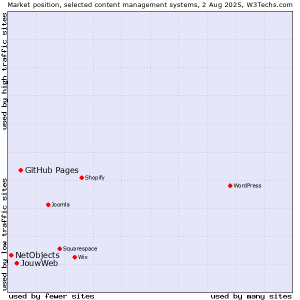 Market position of GitHub Pages vs. JouwWeb vs. NetObjects