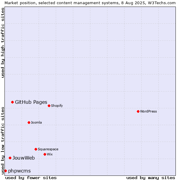 Market position of GitHub Pages vs. JouwWeb vs. phpwcms