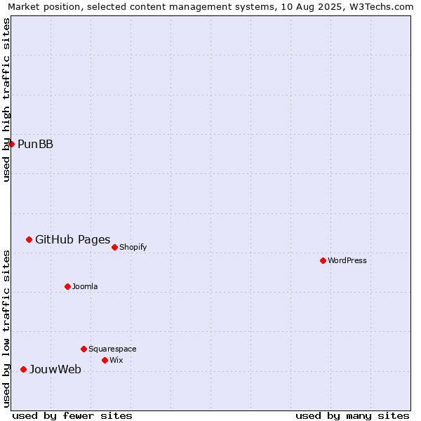 Market position of GitHub Pages vs. JouwWeb vs. PunBB