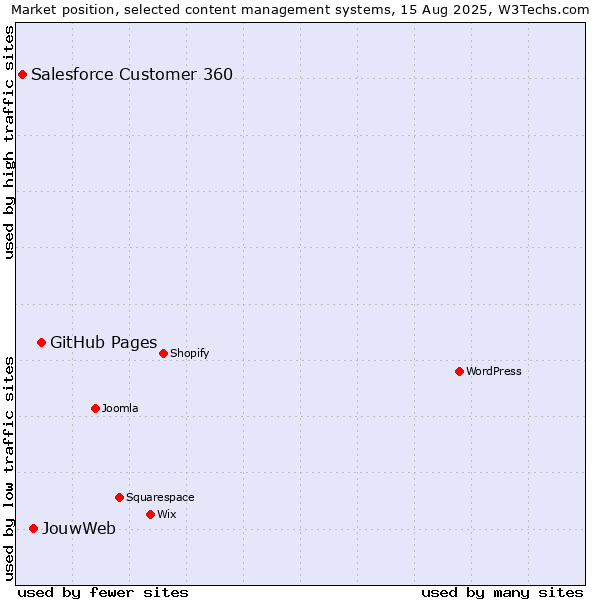 Market position of GitHub Pages vs. JouwWeb vs. Salesforce Customer 360