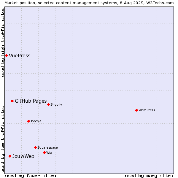 Market position of GitHub Pages vs. JouwWeb vs. VuePress