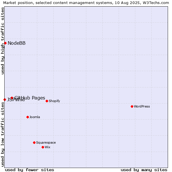 Market position of GitHub Pages vs. NodeBB vs. JSPWiki