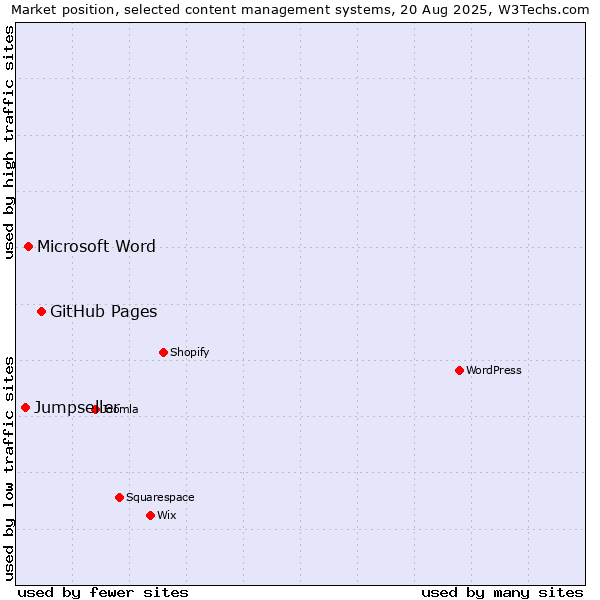 Market position of GitHub Pages vs. Microsoft Word vs. Jumpseller