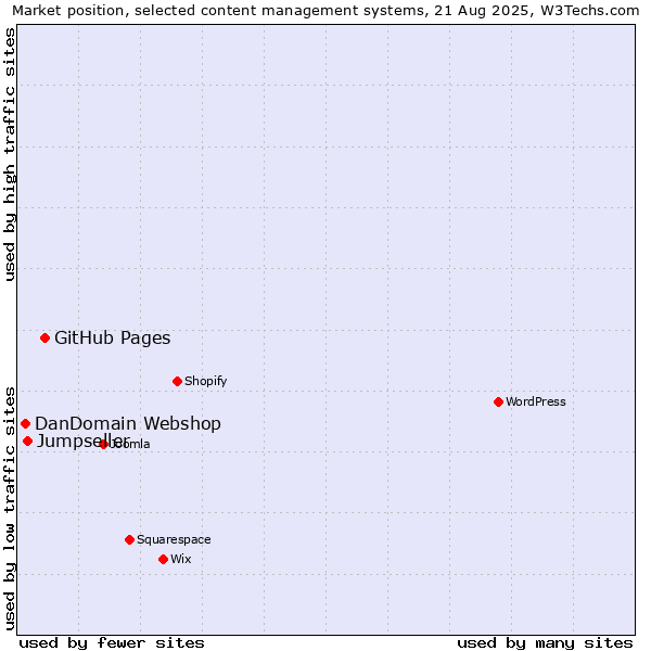 Market position of GitHub Pages vs. Jumpseller vs. DanDomain Webshop