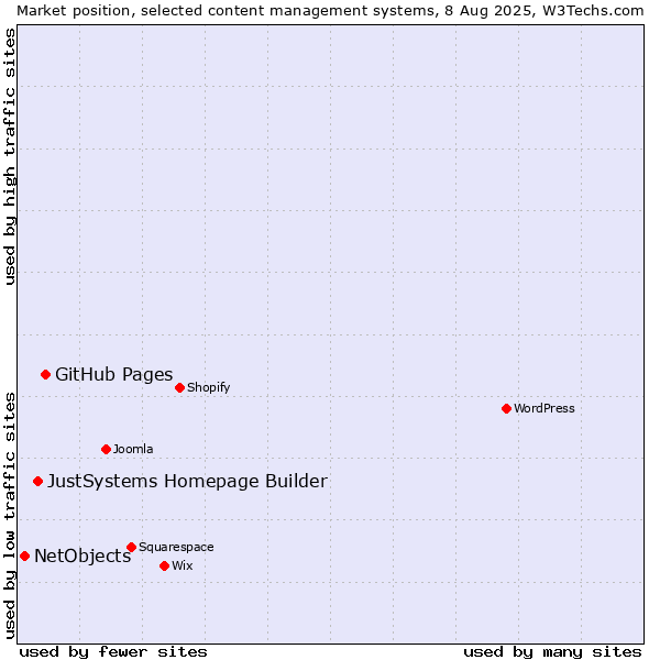 Market position of GitHub Pages vs. JustSystems Homepage Builder vs. NetObjects