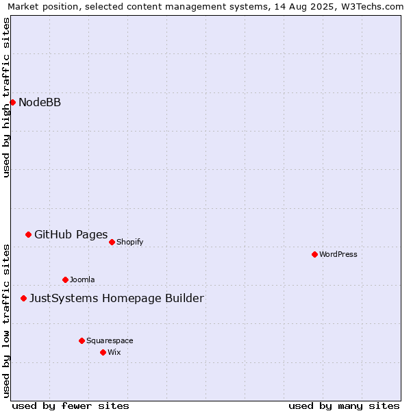 Market position of GitHub Pages vs. JustSystems Homepage Builder vs. NodeBB