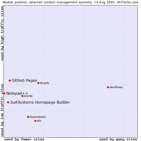 Market position of GitHub Pages vs. JustSystems Homepage Builder vs. Notepad++