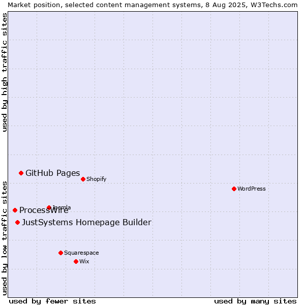 Market position of GitHub Pages vs. JustSystems Homepage Builder vs. ProcessWire