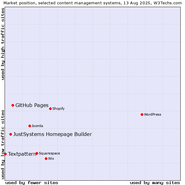 Market position of GitHub Pages vs. JustSystems Homepage Builder vs. Textpattern