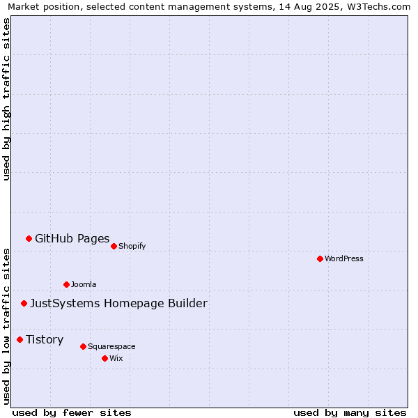 Market position of GitHub Pages vs. JustSystems Homepage Builder vs. Tistory