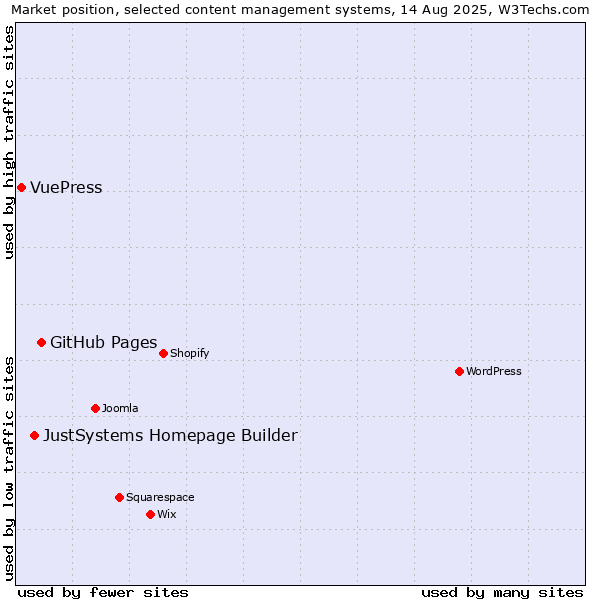 Market position of GitHub Pages vs. JustSystems Homepage Builder vs. VuePress