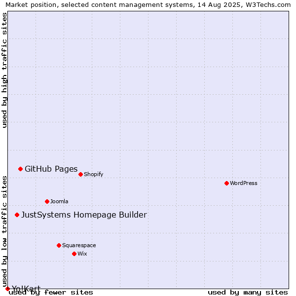 Market position of GitHub Pages vs. JustSystems Homepage Builder vs. Yo!Kart