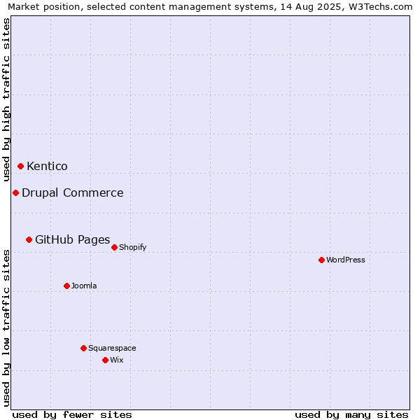 Market position of GitHub Pages vs. Kentico vs. Drupal Commerce