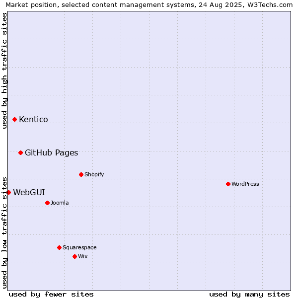 Market position of GitHub Pages vs. Kentico vs. WebGUI