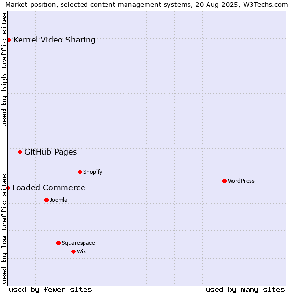 Market position of GitHub Pages vs. Kernel Video Sharing vs. Loaded Commerce